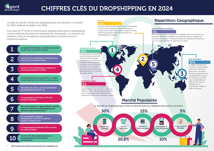 chiffre dropshipping