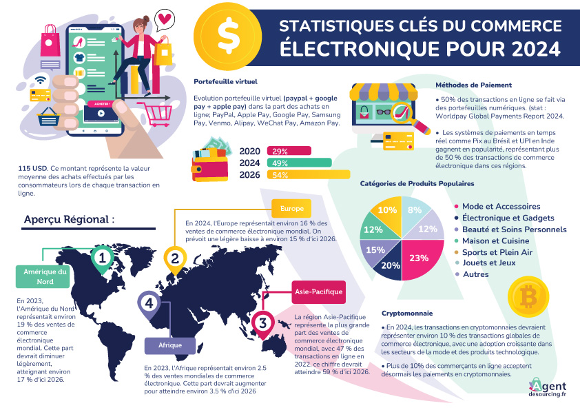 Tendances du E commerce en 2024