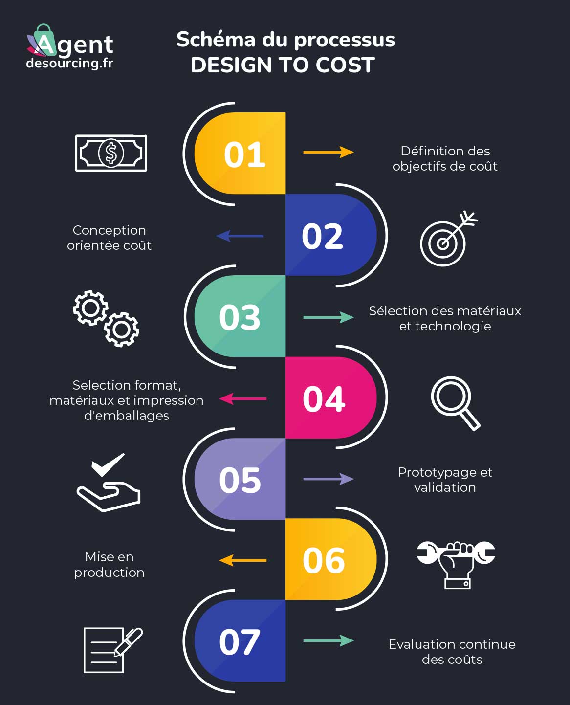 Design to cost en dropshipping 🪡 le GUIDE complet 🪡